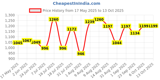 amazon.in ASHGOOB 3" Caster Wheels Set of 4, Heavy Duty Casters with Brake, No Noise Locking Casters with Orange Polyurethane (PU) Wheels, Swivel Plate Castors Pack of 4 ashgoob Price History Graph from 17 May 2025 to 12 Oct 2025