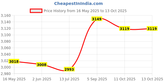amazon.in ashilisia Velvet Pactchwork Durag 360, 540,720 Waves Extra Long Tail and Wide Straps for Du-RAG ashilisia Price History Graph from 16 May 2025 to 11 Oct 2025