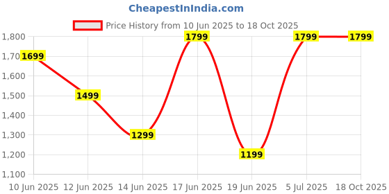 amazon.in ashim premium fragrances Open White Eau De Toilette Natural Spray, 100 ml ashim premium fragrances Price History Graph from 10 Jun 2025 to 18 Oct 2025