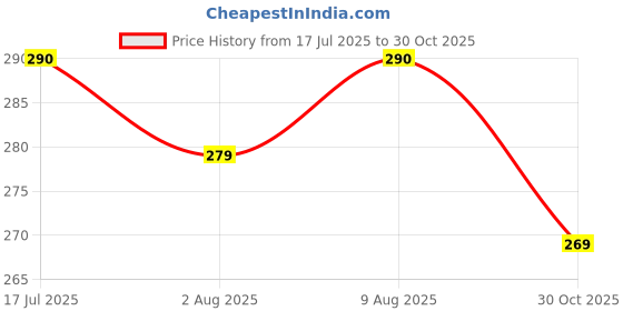 amazon.in ASHINE SHINE THAT LAST LONG Artificial Leaf Curtain LED String Light, 200 LEDs, 8 Modes, Adjustable Brightness, USB Plug, Perfect for Bedroom, Garden, Birthday & Festive Decor (10x3Feet) Price History Graph from 17 Jul 2025 to 30 Oct 2025