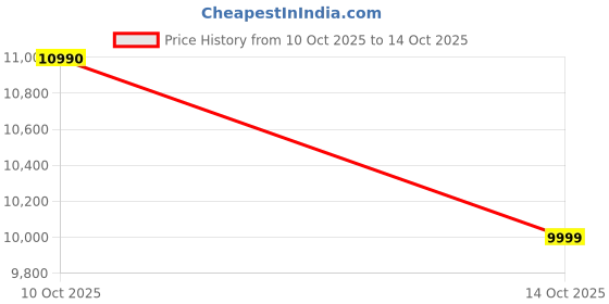 amazon.in ASHIRWAD Tools Gold Melting Machine. Gold Melting Furnace 2kg Capacity230V 1200C1500W. Modern Furnace, Gold Tools, Gold Work Tools ISO Certified warrented Furnace Brand: Ashirwad Enterprises Price History Graph from 10 Oct 2025 to 14 Oct 2025