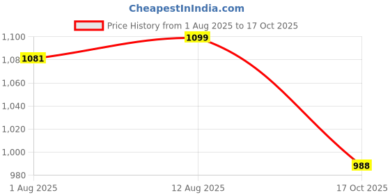 amazon.in Ashlas Drawer Multipurpose Drawer Plastic Modular Chest Storage Organizer Home, Office, Parlor, School, Doctors, Home and Kids (6XL) Price History Graph from 1 Aug 2025 to 17 Oct 2025