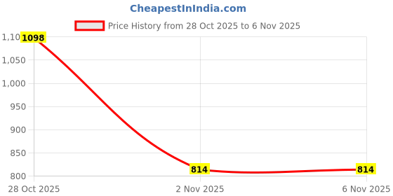 amazon.in ASHLAS Plastic Modular Drawer System for Home, Office, Hospital, Parlor, School, Doctors, Home and Kids, Product Dimension When assembeled (5 Layer) Price History Graph from 28 Oct 2025 to 5 Nov 2025