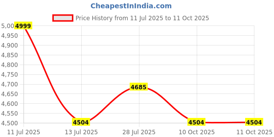 amazon.in ASHLAS® Chest Of Drawers: Versatile Drawer Organizer & Organisers Storage Box For Neat And Tidy Storage Solutions Plastic Drawers For Kids (Monkey Cabinet) Price History Graph from 11 Jul 2025 to 11 Oct 2025