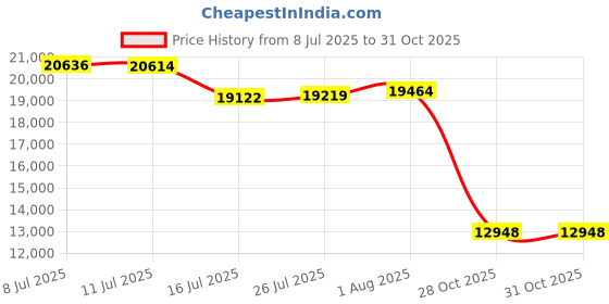 amazon.in ashmanonline Ashman Black Shepherd Hook 48 Inch (4 Pack), 10MM Thick, Super Strong, Rust Resistant Steel Hook Ideal for Use at Weddings, Hanging Plant Baskets, Solar Lights, Lanterns, Bird Feeders and More ashmanonline Price History Graph from 8 Jul 2025 to 31 Oct 2025