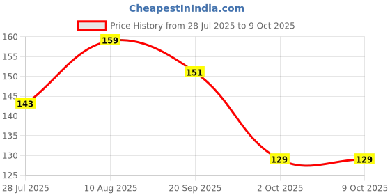 amazon.in Ashok Nutririch 120g SOYA Chaap with Malai SOYA Chaap Masala (Combo ) (Pack of 1) Price History Graph from 28 Jul 2025 to 8 Oct 2025