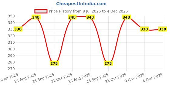 amazon.in Ashpveda Bhringraj and Shikakai Hair Wash Shampoo & Bhringraj Oil Combo for Anti Hair Fall, Scalp Nourishment, Strengthens Roots, Dandruff Control and Prevents Breakage Price History Graph from 8 Jul 2025 to 4 Dec 2025