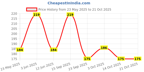 amazon.in Ashpveda Natural Indigo Hair Colour Ammonia Free Long Lasting Hair Color for a Stronger Scalp, Silkier and Shining Hair Colour for Women and Men (50 gm, Indigo) Price History Graph from 23 May 2025 to 21 Oct 2025