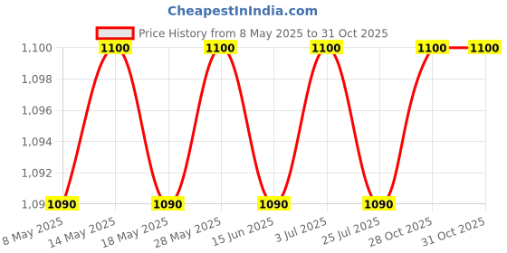 amazon.in Ashrasha Nano CH340 Chip Board without USB cable compatible with Arduino (Soldered) Price History Graph from 8 May 2025 to 30 Oct 2025