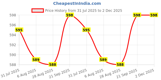 amazon.in ASHREE Adjustable Kids Roller Skates for Ages 5-15 – Inline Skating Shoes with LED Wheels – Durable PU Material – Unisex – Pack of 1 (Pink) Price History Graph from 31 Jul 2025 to 2 Dec 2025