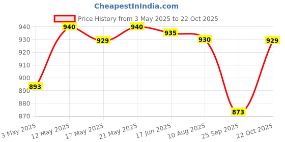 amazon.in Ashtadhatu-Brass Shri Panchmukhi Hanuman Ji Idol (3 Inch Height) Price History Graph from 3 May 2025 to 22 Oct 2025