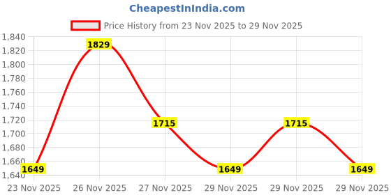 amazon.in nivia ASHTANG 2.0 Football Studs for Men, High-Performance Football Shoes, Soccer Studs, Football Sports Shoes, (Core Blue), UK10 nivia Price History Graph from 23 Nov 2025 to 29 Nov 2025