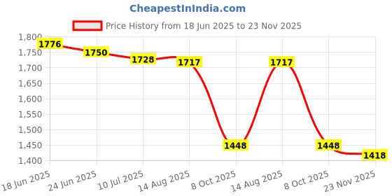 amazon.in nivia ASHTANG 2.0 Futsal Shoes for Men | Revolutionize Your Futsal Game | Football Shoes | Sports Shoes | (Core Blue/Floro Pink/Black) nivia Price History Graph from 18 Jun 2025 to 23 Nov 2025