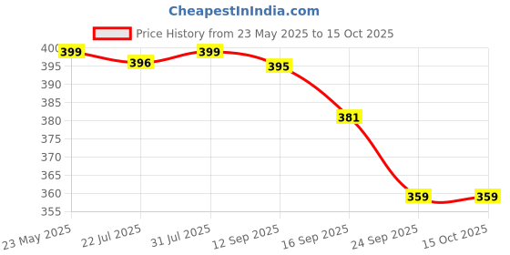 amazon.in ashtang Cotton Blend Digital Print Kurta Pyjama Set || Ganesha Print ashtang Price History Graph from 23 May 2025 to 14 Oct 2025