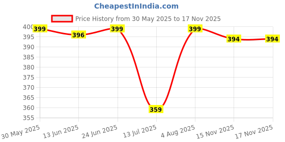 amazon.in ashtang Cotton Blend Digital Print Kurta Pyjama Set || Ganesha Print ashtang Price History Graph from 30 May 2025 to 15 Nov 2025