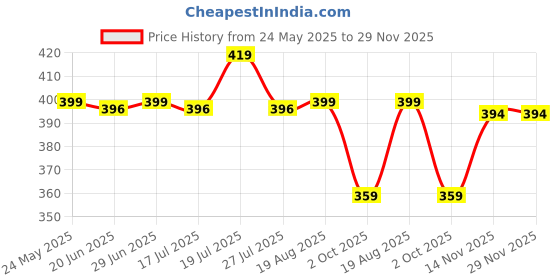 amazon.in ashtang Cotton Blend Digital Print Kurta Pyjama Set || Ganesha Print ashtang Price History Graph from 24 May 2025 to 29 Nov 2025