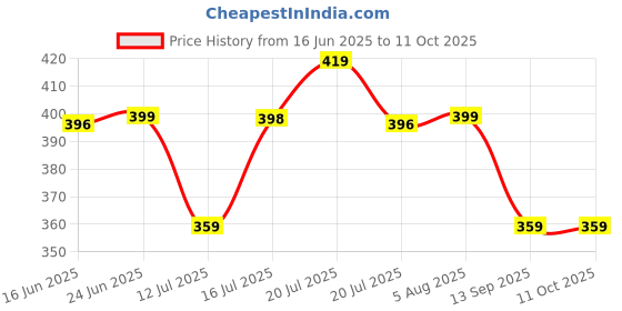 amazon.in ashtang Cotton Blend Digital Print Kurta Pyjama Set || Ganesha Print ashtang Price History Graph from 16 Jun 2025 to 10 Oct 2025