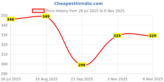 amazon.in ashtang Department1 Cotton Blend Solid Regular Fit Kurta Pyjama (PLN K= ORG 42_Orange_XL) ashtang Price History Graph from 26 Jul 2025 to 3 Nov 2025