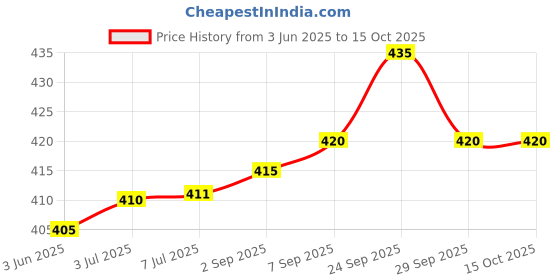 amazon.in Ashtang Herbals Madhurantak, Natural Liquid Extract, 1L (Pack of 1) | Ayurvedic Blood Sugar Control Juice with 16 Herbs | Clinically Proven for Diabetes Care (Syrup, Large) Price History Graph from 3 Jun 2025 to 15 Oct 2025