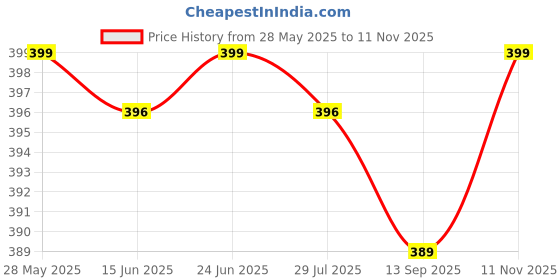 amazon.in ashtang Men Kurta Pyjama ashtang Price History Graph from 28 May 2025 to 11 Nov 2025