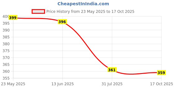 amazon.in ashtang Men Kurta Pyjama ashtang Price History Graph from 23 May 2025 to 17 Oct 2025