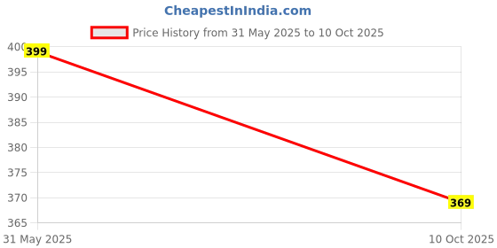 amazon.in ashtang Men Kurta Pyjama ashtang Price History Graph from 31 May 2025 to 10 Oct 2025
