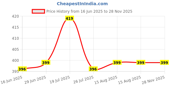 amazon.in ashtang Men's Cotton Blend Dhoti Kurta Set (Small, White) ashtang Price History Graph from 16 Jun 2025 to 27 Nov 2025