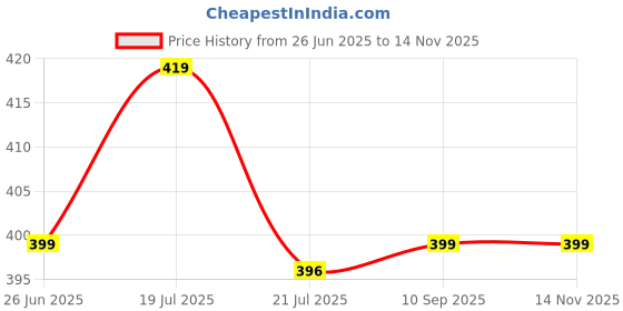 amazon.in ashtang Men's Cotton Blend Dhoti Kurta Set (X-Large, Haldi Yellow) ashtang Price History Graph from 26 Jun 2025 to 13 Nov 2025