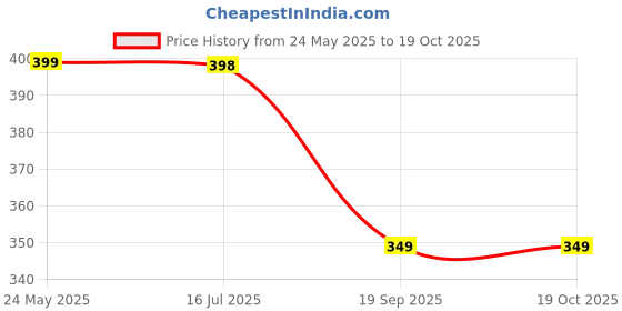 amazon.in ashtang Men's Cotton Blend Kurta Pyjama ashtang Price History Graph from 24 May 2025 to 19 Oct 2025