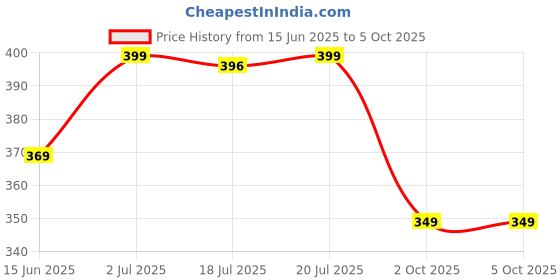 amazon.in ashtang Men's Kurta Pyjama ashtang Price History Graph from 15 Jun 2025 to 5 Oct 2025
