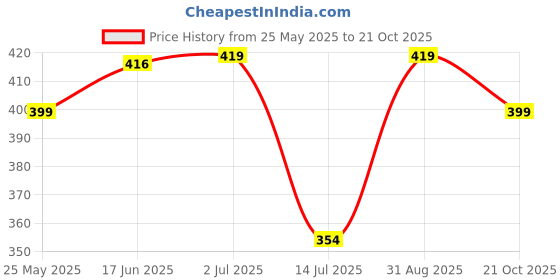amazon.in ashtang Mens Kurta Pyjama ashtang Price History Graph from 25 May 2025 to 21 Oct 2025