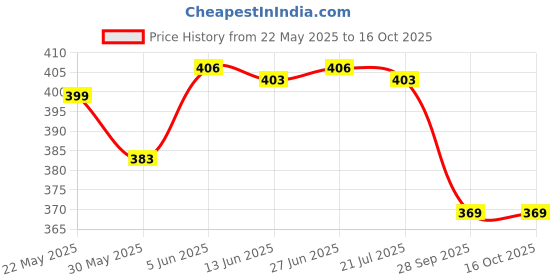 amazon.in ashtang Mens Kurta Pyjama ashtang Price History Graph from 22 May 2025 to 16 Oct 2025