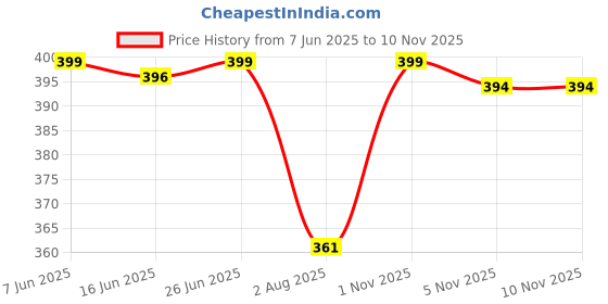 amazon.in ashtang Men's Kurta Pyjama ashtang Price History Graph from 7 Jun 2025 to 10 Nov 2025