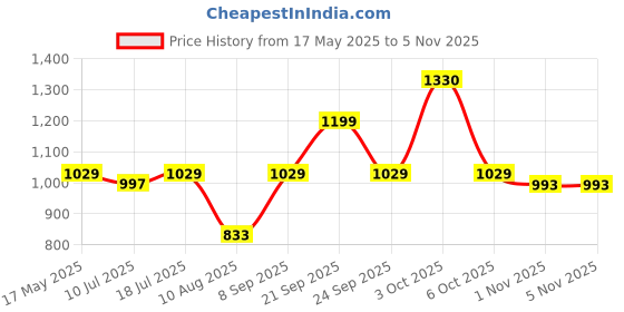 amazon.in nivia Ashtang,Duffle Bag, Travelling Bag for Men & Women, Double Strap Handles, 100% Polyester, Highly Durable and Premium Fabric Duffel Bag (Small),Capacity-26 litres nivia Price History Graph from 17 May 2025 to 5 Nov 2025