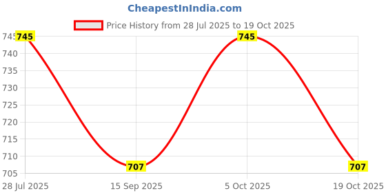 amazon.in ashtarani Royal Banarasi Silk Blend Saree with Intricate Weaving – Perfect for Festive & Wedding ashtarani Price History Graph from 28 Jul 2025 to 5 Oct 2025