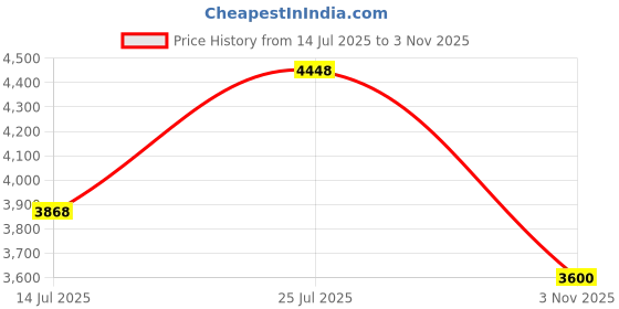 amazon.in Ashton Di10 Di Box Price History Graph from 14 Jul 2025 to 3 Nov 2025