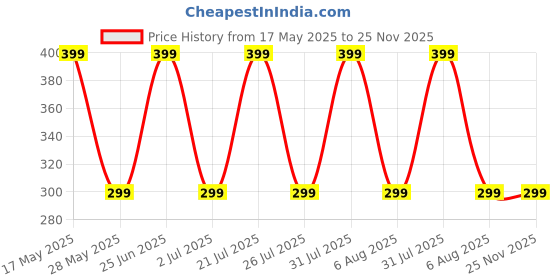 amazon.in Ashtray for Cigarette Stainless Steel Ash Holder Tray with Lid for Home, Office and Bar (Pack of 2) Price History Graph from 17 May 2025 to 25 Nov 2025