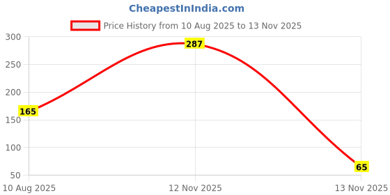 amazon.in ashtron Shoe Storage Organizer Bags Set, Water-Resistant Nylon Fabric with Sturdy Zipper for Traveling (Florescent Green- 3Piece) ashtron Price History Graph from 10 Aug 2025 to 13 Nov 2025