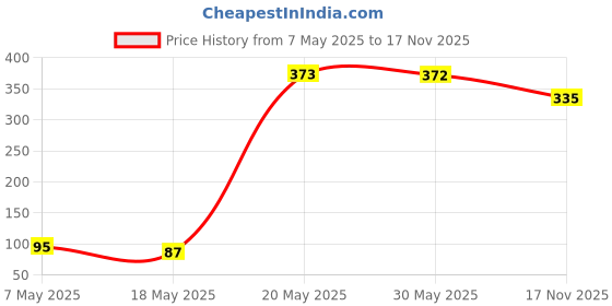 amazon.in ashtron Travel Waist Bag Stylish and Functional Waist Bags for Men and Women Waterproof, Nylon Trainer Waist Bag with Adjustble Waist Belt Travel Waist Pouch ashtron Price History Graph from 7 May 2025 to 17 Nov 2025