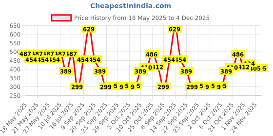 amazon.in Ashwagandha Max 500mg Gummies for Stress and Anxiety Relief | Vigour, Energy, Power & Stamina | Relax Refresh Mind & Body | Guava Flavor Gummies, No added sugar| 60 Gummy Price History Graph from 18 May 2025 to 4 Dec 2025