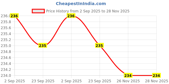 amazon.in ASIAN AURA Pearl Sand Wax Candle Making Kit - 10 Cotton Wicks with Glass & Metal Container, Granulated Wax, Refillable Beaded Wax for Home Decor, Weddings, Festivals, Gifts (Rose Scented-100 Grms) Price History Graph from 2 Sep 2025 to 28 Nov 2025