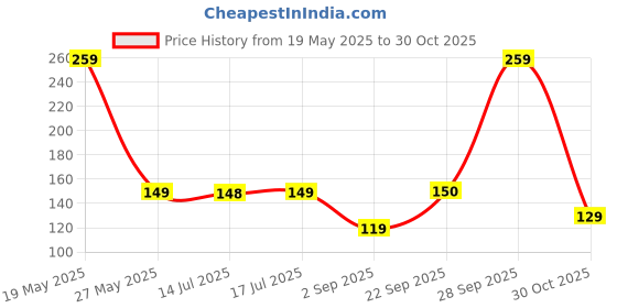 amazon.in Asian Bag of Fruits | Realistic Play Food Set | Kids Kitchen Accessories Price History Graph from 19 May 2025 to 30 Oct 2025