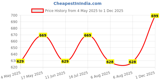 amazon.in ASIAN Boy's ADVENTURE-03-KIDS Sport Running & Walking Shoes with Ultra Bounce Technology Lightweight Synthetic Upper EVA Outsole Casual Lace-Up Shoes for Kid's & Boy's Price History Graph from 4 May 2025 to 1 Dec 2025