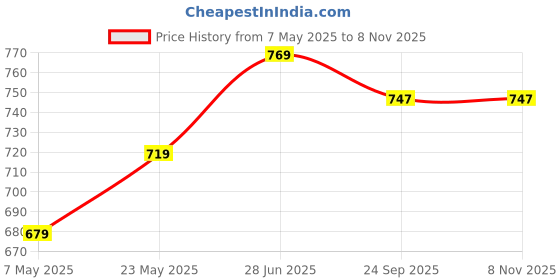 amazon.in ASIAN Boy's VAYU-03 Sport Running & Walking Shoes with Lightweight mesh Upper Eva Sole Casual Lace-Up Shoes for Kid's & Boy's Price History Graph from 7 May 2025 to 7 Nov 2025
