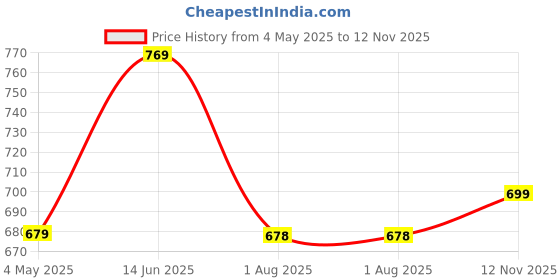 amazon.in ASIAN Boy's VAYU-03 Sport Running & Walking Shoes with Lightweight mesh Upper Eva Sole Casual Lace-Up Shoes for Kid's & Boy's Price History Graph from 4 May 2025 to 12 Nov 2025