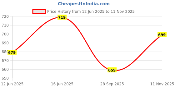 amazon.in ASIAN Boy's VAYU-03 Sport Running & Walking Shoes with Lightweight mesh Upper Eva Sole Casual Lace-Up Shoes for Kid's & Boy's asian Price History Graph from 12 Jun 2025 to 11 Nov 2025
