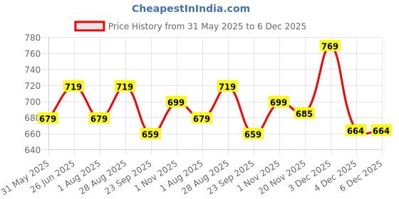 amazon.in ASIAN Boy's VAYU-09 Sport Running & Walking Shoes with Lightweight mesh Upper Eva Sole Casual Lace-Up Shoes for Kid's & Boy's Price History Graph from 31 May 2025 to 6 Dec 2025