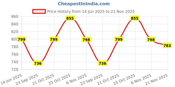 amazon.in asian Boy's YODHA-04 Sports Running,Walking Shoes with Lightweight EVA Sole with Memory Form Casual Sneaker Shoes for Boy's asian Price History Graph from 14 Jun 2025 to 21 Nov 2025