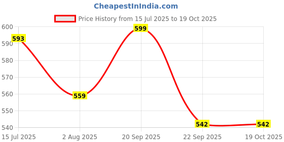 amazon.in asian Casual Sneaker Shoes for Men | Soft Cushioned Insole || BOSTON-01-KIDS Sneakers for Men Full Black asian Price History Graph from 15 Jul 2025 to 18 Oct 2025