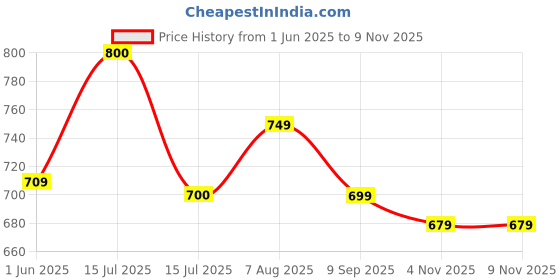 amazon.in asian Casual Walking Shoes for Women | Soft Cushioned Insole || BREEZE-02 Walking Shoe for Women asian Price History Graph from 1 Jun 2025 to 8 Nov 2025